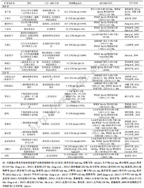 Span 兴蒙造山带及华北板块北缘钼矿化 进展 规律 问题与成因初探 Span